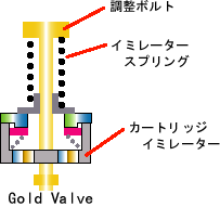 Gold Valve}